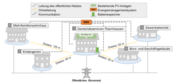 Schematische Darstellung des Leitungs- und Energiesystems (Quelle: Innovationszentrum Weiz)