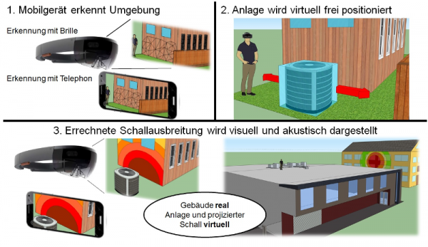 Abbildung 2: Schematische Darstellung des Projektzieles (vereinfacht), real: Gebäude, virtuell: Anlage und projizierter Schall (Quelle: AIT)
