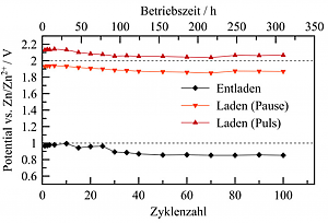 Long term measurement of a 60 cm2 air electrode for over 300 h (100 charge/discharge cycles) (Source: Pichler, Hacker, CEET konkret, 2017).