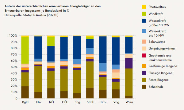 Struktur des erneuerbaren Energieverbrauchs in den Bundesländern im Jahr 2020