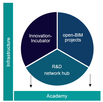 Diagram with 3 parts of equal size: Innovation incubator, open-BIM projects, R&D network hub