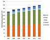 Verbrauch fester Biobrennstoffe in Österreich von 2007 bis 2013. (Quelle: BIOENERGY 2020+)