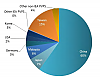 Share of PV Cells Production - 2012 (Quelle: PVPS Trends Report 2013, S. 52)