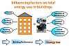 Abb. 1: Der Energieverbrauch in Gebäuden wird durch folgende sechs Faktoren beeinflusst: (1) Klima, (2) Gebäudehülle, (3) Gebäude- und Energiesysteme, (4) Gebäude-Betrieb und -Instandhaltung, (5) Nutzer-Tätigkeiten und -Verhalten sowie (6) angestrebte Innenraumluftqualität.