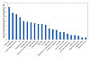 Figure 2: share of projects dealing with the mentioned Smart Cities topics (Source: ÖIR/AIT 2011)