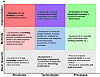 Figure 1: research dimensions and research stages (Source: ÖIR/AIT 2011)