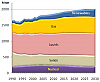 Primärenergiebedarf der EU-27 bis 2030 (Quelle: European Energy and Transport Trends to 2030, Update 2007, S. 72)