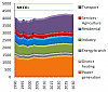 Kohlendioxidemissionen der EU-27 bis 2030 (Quelle: European Energy and Transport Trends to 2030, Update 2007, S. 78)