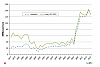 Zeitreihe der Energieforschungsausgaben der &ouml;ffentlichen Hand 1977 bis 2015, nominell und inflations-bereinigt (Quelle VPI: Statistik Austria)