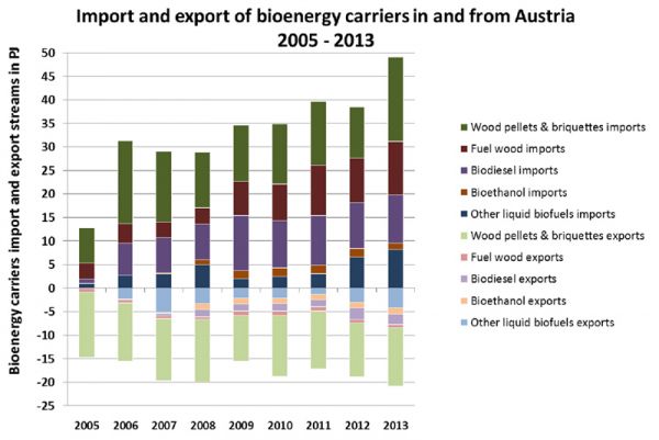 Abb. 1: Import und Export von Bioenergieträgern nach und von Österreich im Zeitfenster 2005 – 2013. Eigene Darstellung basierend auf Statistik Austria (2015)