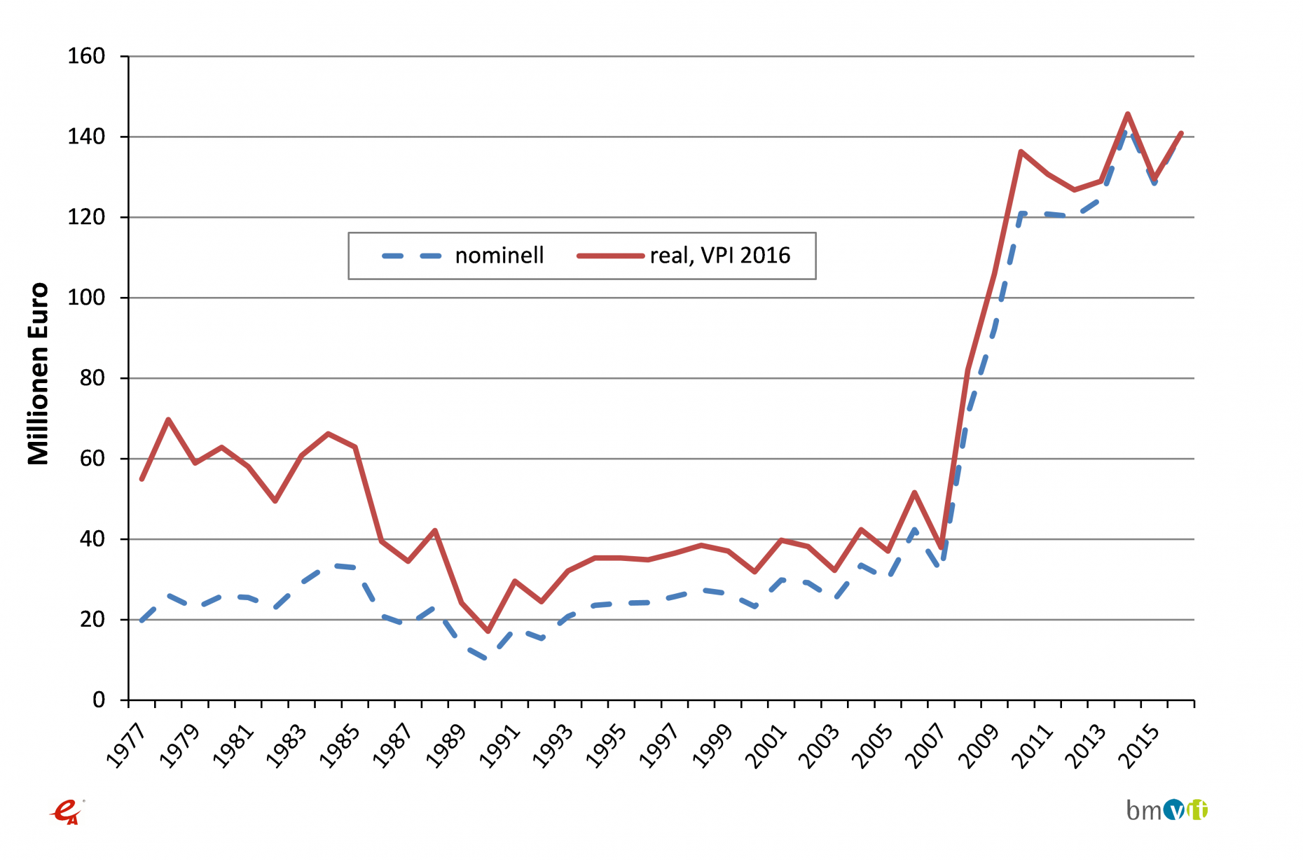 Zeitreihe der Energieforschungsausgaben der öffentlichen Hand 1977 bis 2016, nominell und inflationsbereinigt (