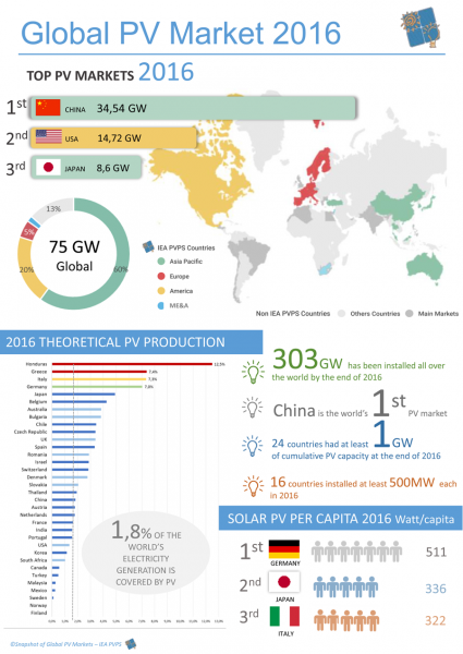 Global PV Market 2016. (Quelle: Snapshot of Global PV Markets - IEA PVPS)