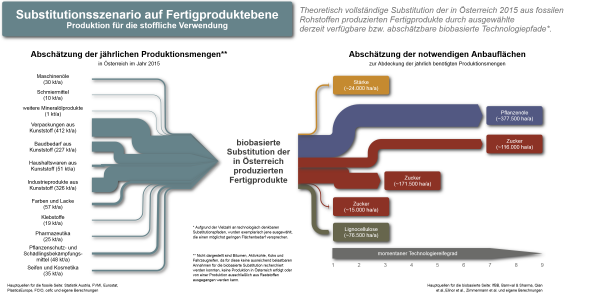 Theoretisch vollständige Substitution der in Österreich 2015 aus fossilen Rohstoffen produzierten Fertigprodukten durch ausgewählte derzeit verfügbare bzw. abschätzbare biobasierte Technologiepfade.