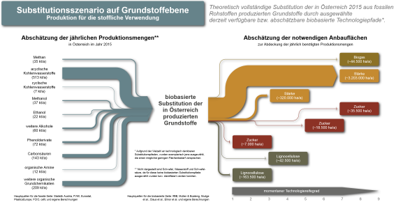 Theoretisch vollständige Substitution der in Österreich 2015 aus fossilen Rohstoffen produzierten Grundstoffe durch ausgewählte derzeit verfügbare biobasierte Technologiepfade.