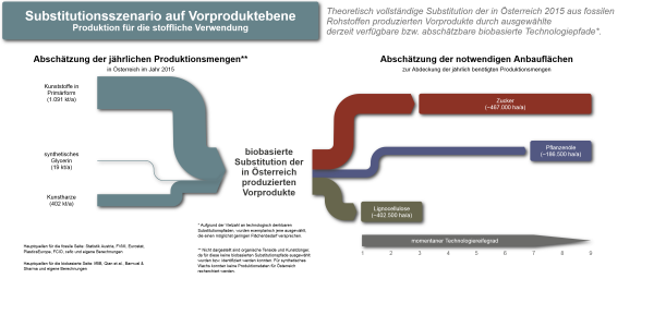 Theoretisch vollständige Substitution der in Österreich 2015 aus fossilen Rohstoffen produzierten Vorprodukte durch ausgewählte derzeit verfügbare bzw. abschätzbare biobasierte Technologiepfade.