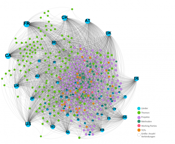 Darstellung aller Knoten und Verbindungen im IEA TCP Datenmodell. Die größe der Knoten spiegelt den Grad der Vernetztheit wieder, die Farbe die Art des Knotens (siehe Legende).