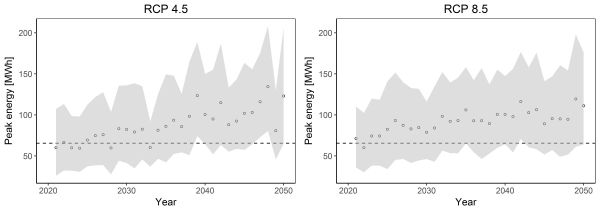 Abgeschätzter Spitzenstrombedarf pro Jahr in MWh welcher in Wien zur Raumkühlung laut den durchgeführten Modellrechnungen für die beiden Klimaszenarien RCP4.5 (links) und RCP8.5 (rechts) voraussichtlich benötigt wird. Die Punkte repräsentieren die jährlichen Durchschnittswerte, der Graubereich die Unsicherheiten mit 95%igem Vertrauensintervall und die gestrichelte Linie den Wert für das Jahr 2016.