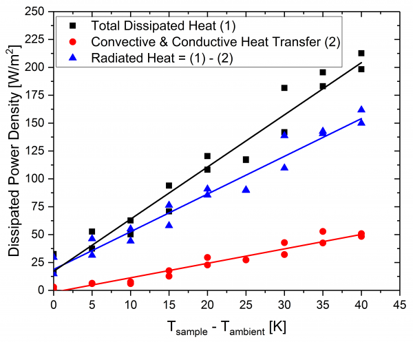 Funktioneller Zusammenhang zwischen der abgegebenen Wärmeleistungsintensität in Abhängigkeit der Temperaturdifferenz zwischen dem Wärmestrahler und seiner Umgebung. Wird kein Strahlblocker verwendet, welcher die Wärmeabstrahlung verhindert, so ist die Wärmeleistungsintensität am höchsten. In diesem Falle erfolgt der Abtransport der Wärme über Wärmeleitung, Wärmestrahlung und Konvektion. Bei Verwendung eines Strahlblockers verringert sich hingegen die abgegebene Wärmeleistungsintensität signifikant. Der Abtransport der Wärme erfolgt in diesem Falle über Wärmeleitung bzw. über Konvektion. Die Intensität der abgestrahlten Wärmeleistung wird aus der Differenz der abgegebenen Intensitäten  (mit bzw. ohne Strahlblocker) ermittelt.
