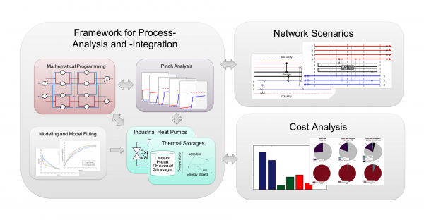 schematische Darstellung des Prozessintegrationsframeworks, das im Zuge des IETS Annex 15/2 entwickelt wurde