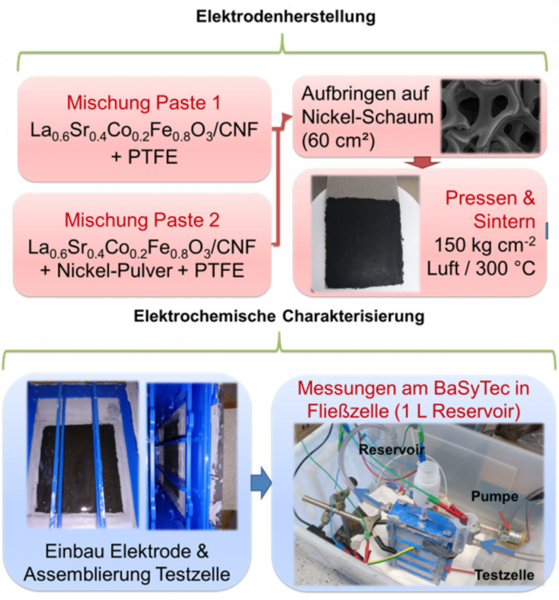 Herstellung von Luftelektroden (oben) und Aufbau der Fließzelle zur elektrochemischen Charakterisierung (unten).