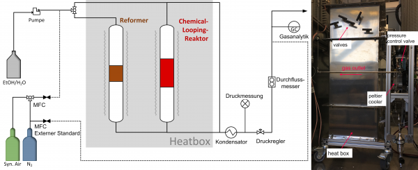 Schematische Darstellung des Hochdruckfestbettwasserstoff-Reaktorsystems zur Darstellung von hochreinem komprimiertem Wasserstoff (links); Abbildung des Reaktorsystems (rechts).