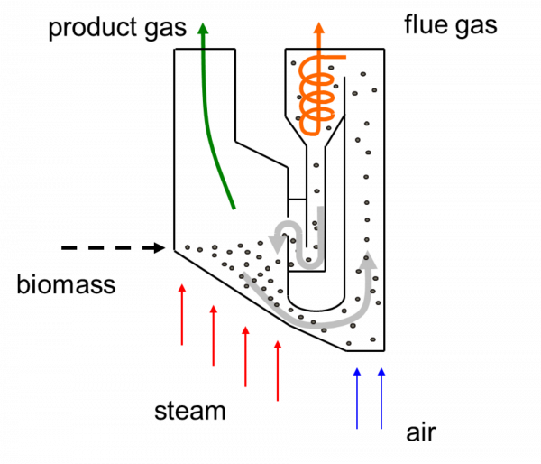 Schematische Darstellung einer intern zirkulierenden Wirbelschicht zur Vergasung von Biomasse
