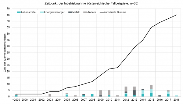 Nach 2012 wurden zahlreiche Anlagen in Betrieb genommen. Das macht deutlich, dass die Verbreitung von industriellen Wärmepumpen in Österreich zunimmt und dass auch mehr Informationen zu diesen Anlagen veröffentlicht werden.