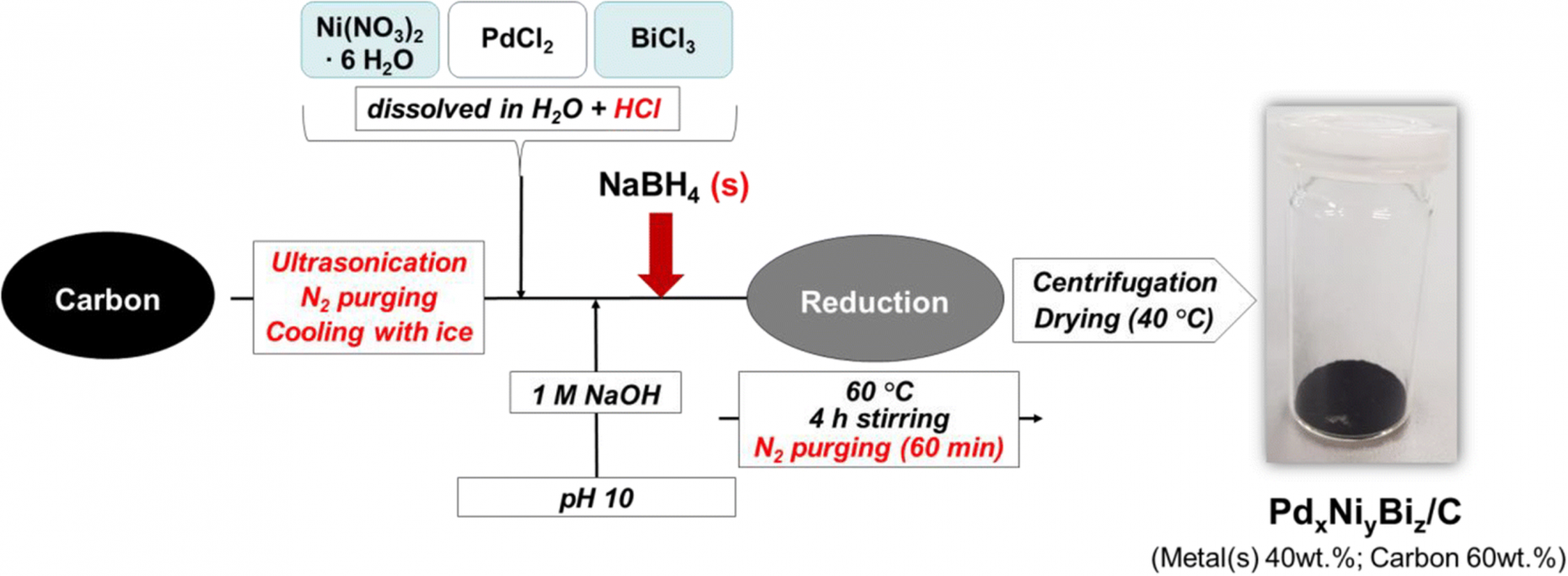 Modified instant reduction method for the synthesis of ternary nanocatalysts for direct ethanol fuel cells (Source: Cermenek et al., Electrocatalysis, Springer, 2020).