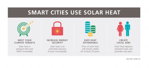 Auflistung der wesentlichen Vorteile der Solarwärme: sie ist emissionsfrei und zu 100% erneuerbar, sie erhöht die Versorgungssicherheit, der Preis ist bezahlbar und bleibt über 20 Jahre konstant, sie ersetzt importierte Energieträger und bietet neue Arbeitsplätze.