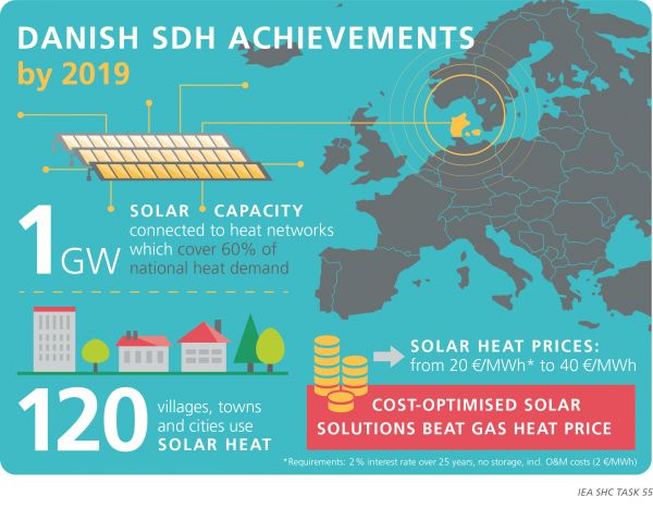 Darstellung des Stands 2019: 1 GW installierte Solarkapazität bei Wärmenetzten, 60% Deckung des gesamten Wärmebedarfs, 120 Dörfer und Städte verwenden Solarwärme, der Preis liegt zwischen 20 und 40 €/MWh, die optimalen Lösungen sind günstiger als Gas.