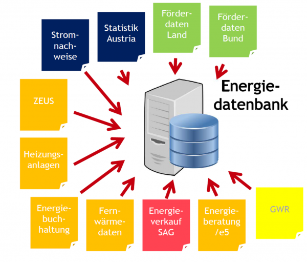 Relevante Datensätze die in einer zentrale Energiedatenbank für das Land Salzburg zusammengeführt werden