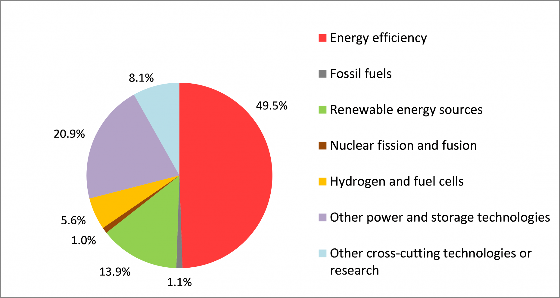 Expenditures for Energy Research & Development in Austria 2020 in total by IEA-Code