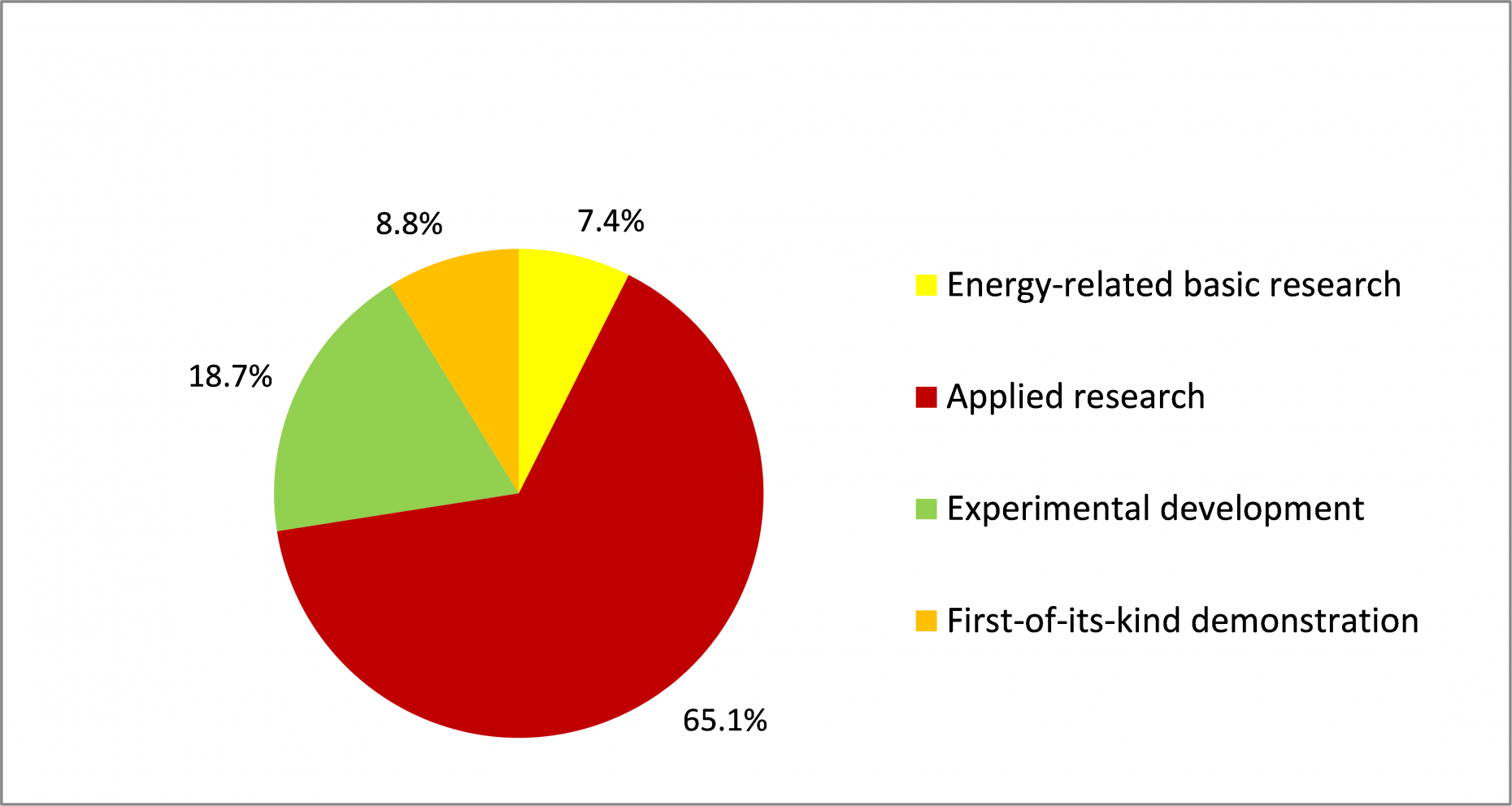 Expenditures 2020 in total by type of research