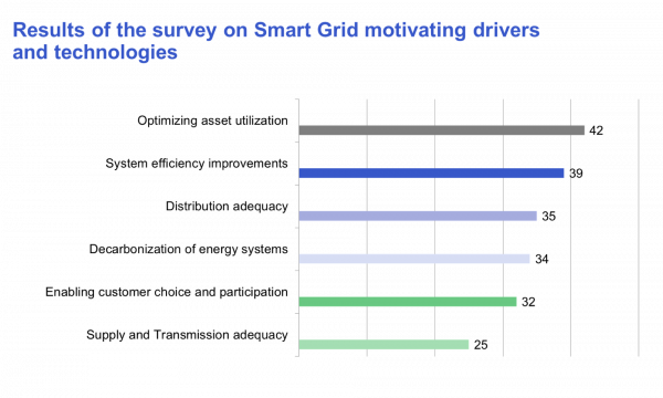 in diesem Bild sind der Ergebnisse der Umfrage zu motivierenden Faktoren für die Anwendung von Smart Grids dargestellt.