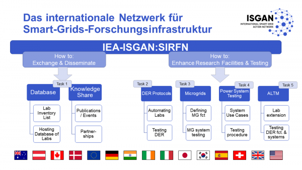 Der ISGAN Annex 5 ist zwei Teilbereiche gegliedert, die sich mit der Verbreitung und dem Austausch von Wissen einerseits und andererseits mit der Umsetzung konkreter Projekte zur Weiterentwicklung der Forschungsinfrastruktur beschäftigen.
Die inhaltliche Ausrichtung umfasst folgende Forschungsschwerpunkte :
- Entwicklung von Testverfahren für die Interoperabilität
- Mikronetze
- Testverfahren für Stromversorgungssysteme 
- Fortschrittliche Methoden für Labortests