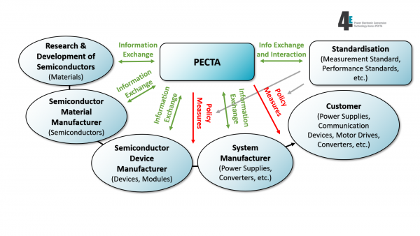 Kommunikationsstrategie, Informationsfluss und Vernetzung diverser Interessensgruppen in 4E PECTA im Bereich WBG.