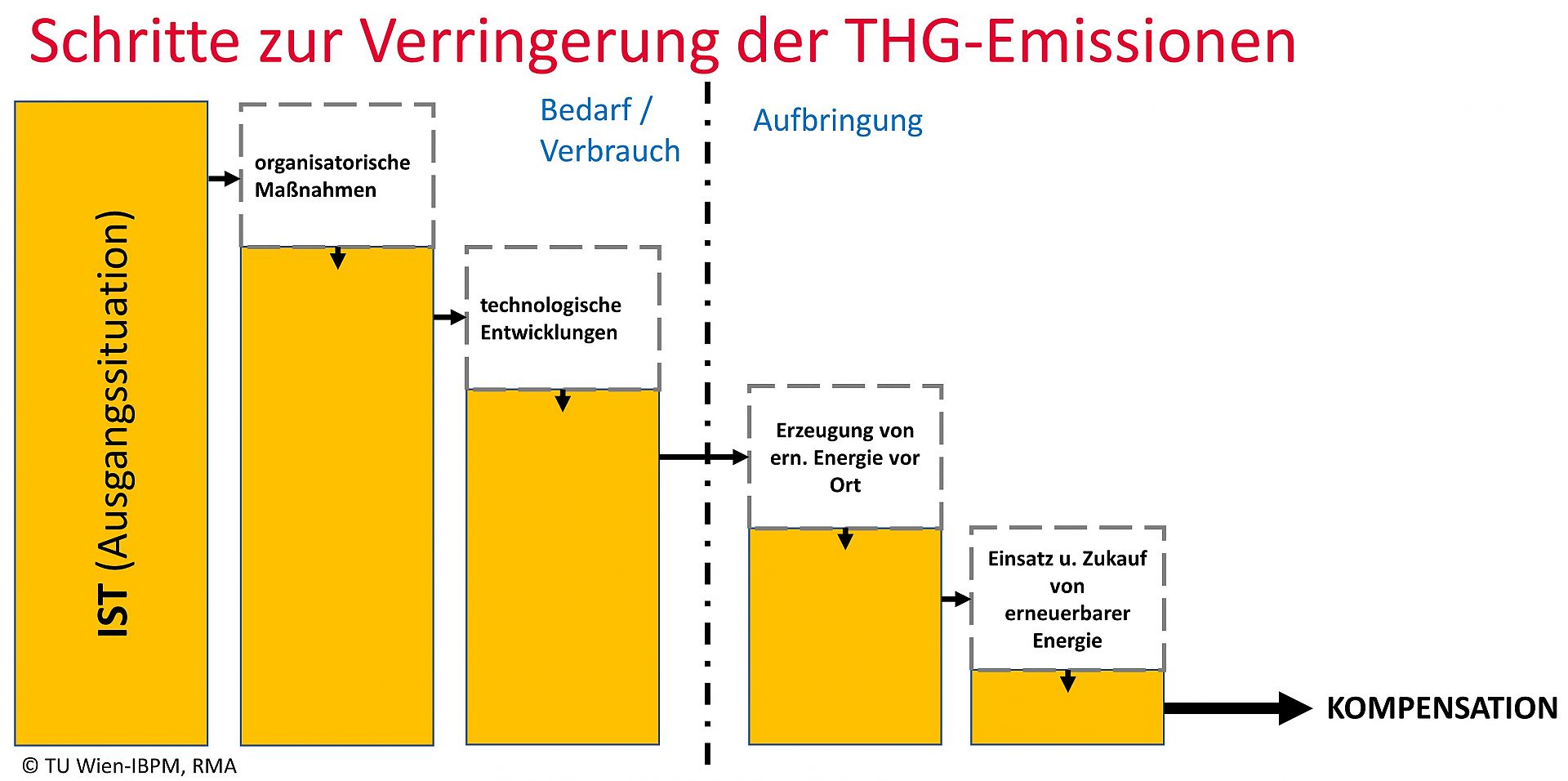 Nächster Halt CO2-Neutralität - Greener Linien und Wien Energie
