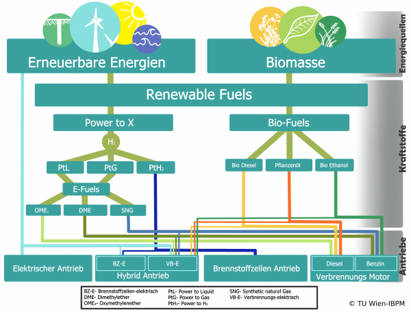 Durch Baugeräte verursachte Emissionen können durch CO2-neutrale Antriebssysteme oder erneuerbare Kraftstoffe reduziert werden. Die Energiequelle zur Gewinnung oder Herstellung erneuerbarer Kraftstoffe kann aus (natürlichen) erneuerbaren Energiequellen stammen, zum Beispiel durch Stromgewinnung aus Wind, Sonneneinstrahlung oder Wasserkraft, oder direkt aus Biomasse gewonnen werden. Diese aus Biomasse hergestellten Bio-Fuels treiben Verbrennungsmotoren an. Einige davon können direkt in herkömmlichen Verbrennungsmotoren – in diesem Fall Dieselmotoren – eingesetzt werden. Andere, zum Beispiel Ethanol, benötigen einen eigenen bzw. modifizierten Motor. Die CO2-Einsparung bei Bio-Fuels bewegt sich in der Literatur zwischen 80 und 90 %. Mit nachhaltig erzeugtem Strom können Fahrzeuge oder Maschinen mit elektrischen Antrieben entweder direkt über Kabel oder mit Akkus betrieben werden. Die andere Möglichkeit der erneuerbaren Kraftstoffe sind Kohlenwasserstoffe oder Wasserstoff (H2), die mit elektrischer Energie hergestellt werden. Diese Verfahren werden unter „Power to X“ zusammengefasst.