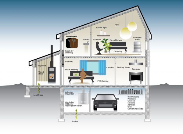 Die Abbildung illustriert die möglichen verschiedenen Schadstoffquellen der Innenraumluft in Wohngebäuden.