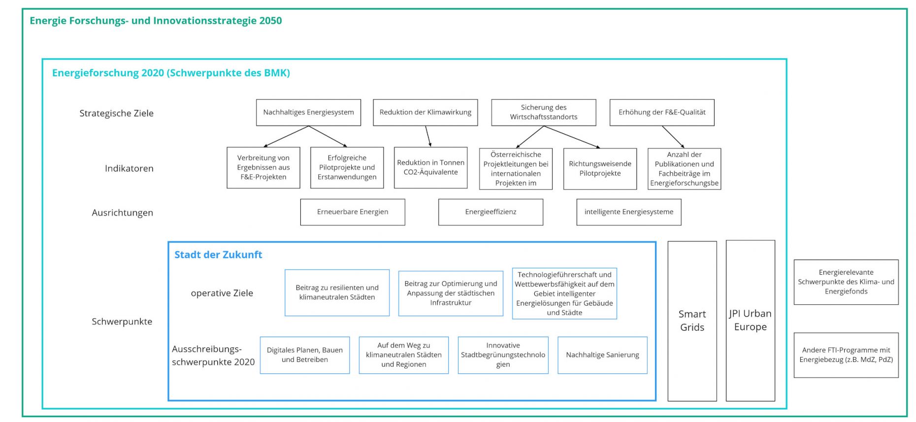 Energie- Forschungs- und Innovationsstrategie 2050 / Energieforschung 2020 Schwerpunkte des BMK