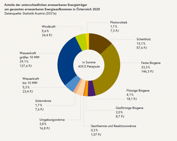 Anteile erneuerbarer Energieträger in Österreich 2020