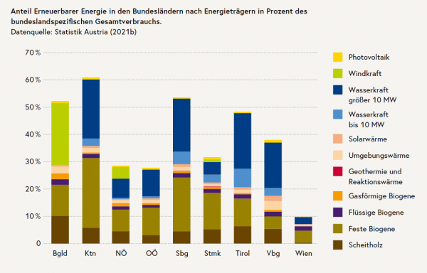 Anteil erneuerbarer Energie am Bruttoinlandsverbrauch der Bundesländer nach Energieträgern im Jahr 2020