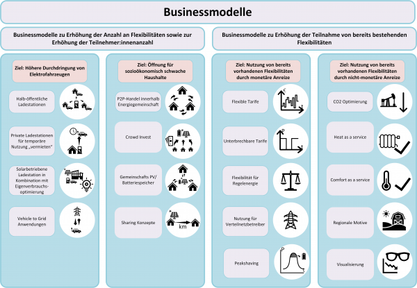 Diese Grafik zeigt einen Überblick der Geschäftsmodelle, welche im Rahmen des Projektes zu verschiedenen Fragestellungen im Zusammenhang mit Demand Side Management (DSM) betrachtet wurden. Eine nähere Beschreibung der einzelnen Punkte kann im Endbericht nachgelesen werden.