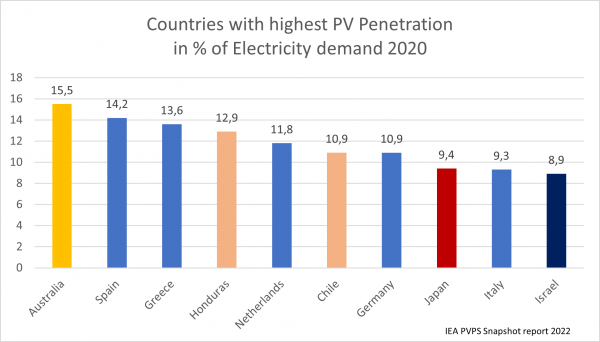 Länder mit höchstem PV Anteil an nationalem Strombedarf - weltweit im Jahre 2020
5% des weltweiten Strombedarfs wurde 2020 durch Photovoltaik erzeugt.