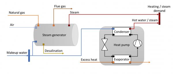Die Abbildung zeigt Energieströme in einem System mit Dampferzeuger und Wärmepumpe zur Bereitstlelung von Prozessdampf und Heißwasser.