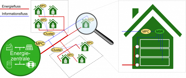 Mögliche übergeordnete Struktur des Zusammenspiels von Gebäuderegelungen und der Regelung der Energiezentrale. Zum Einsatz kommen vorausschauende, optimierende Regelungen (z.B. model predictive control, MPC).