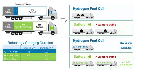 Die verminderte Zuladekapazität bei BEV aufgrund des hohen Batteriegewichts führt bei gleicher zu transportierender Last zu einer Verdoppelung des Verkehrs. Dadurch kommt es trotz höherem Wirkungsgrad des BEV-Einzelfahrzeuges zu einem in Summe höheren Energieverbrauch.