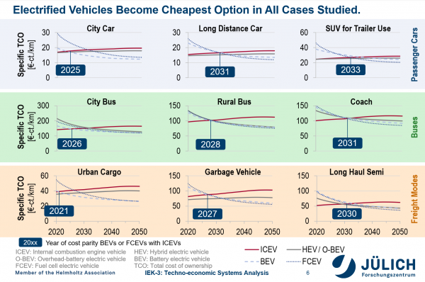 Der generelle Trend zeigt, dass der BZ-Antrieb ab 2030 in allen Fahrzeugkategorien hinsichtlich der TCO-Kosten gegenüber der VKM und dem BEV konkurrenzfähig ist. Ab 2040 werden für FCEV als auch BEV ähnliche TCO-Kosten in allen Fahrzeugkategorien zu erwarten sein.