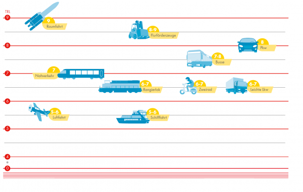 Im Bereich der Raumfahrt, Flurförderfahrzeuge, PKWs und Bussen können TRL zwischen 7,5 bis 9 erreicht werden. Leichte Nutzfahrzeuge, Zweiräder und Züge erreichen einen TRL zwischen 6,5 und 7 und die Luft- und Schifffahrt einen TRL von 5,5.