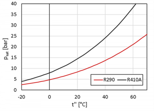 Im Bild ist der Sättigungsdruck von R290 und R410A in Abhängigkeit von der Taupunkttemperatur dargestellt. Es ist zu erkennen, dass das Druckniveau von R290 deutlich niedriger ist als von R410A.